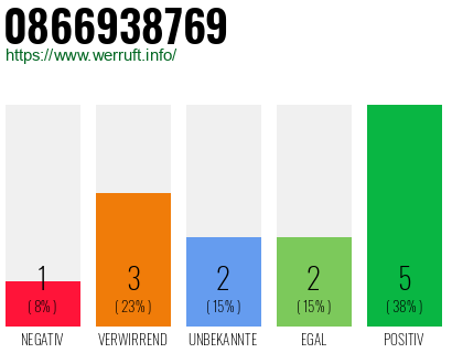 Rufnummer 0866938769 Telefonnummer 0866938769