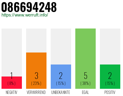 Rufnummer 086694248 Telefonnummer 086694248