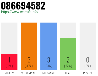 Rufnummer 086694582 Telefonnummer 086694582