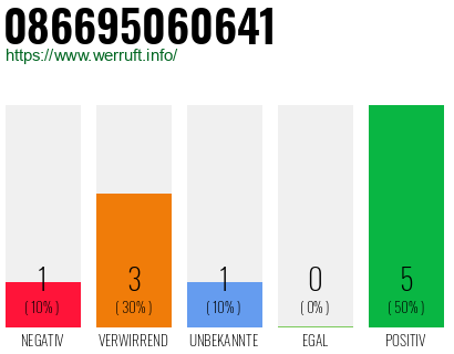 Rufnummer 086695060641 Telefonnummer 086695060641