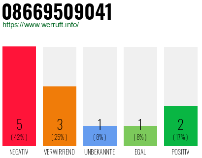Rufnummer 08669509041 Telefonnummer 08669509041