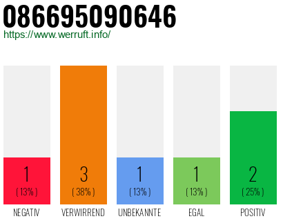Rufnummer 086695090646 Telefonnummer 086695090646