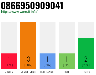 Rufnummer 0866950909041 Telefonnummer 0866950909041
