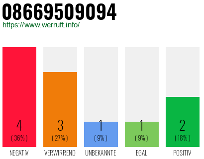 Rufnummer 08669509094 Telefonnummer 08669509094