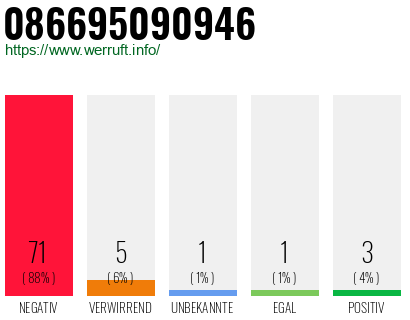 Rufnummer 086695090946 Telefonnummer 086695090946