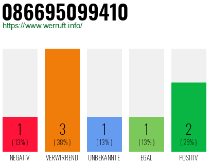 Rufnummer 086695099410 Telefonnummer 086695099410