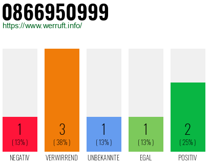 Rufnummer 0866950999 Telefonnummer 0866950999