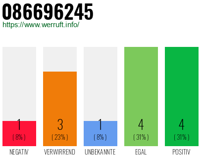 Rufnummer 086696245 Telefonnummer 086696245