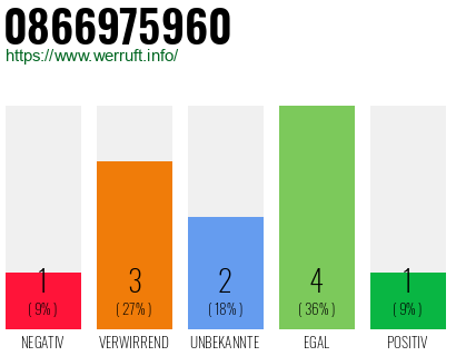 Rufnummer 0866975960 Telefonnummer 0866975960