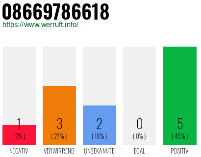 Rufnummer 08669786618 Telefonnummer 08669786618