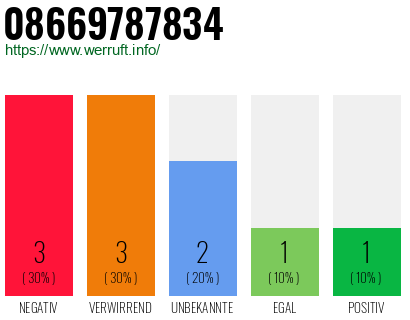 Rufnummer 08669787834 Telefonnummer 08669787834