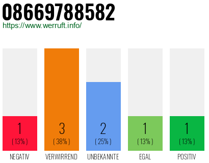 Rufnummer 08669788582 Telefonnummer 08669788582