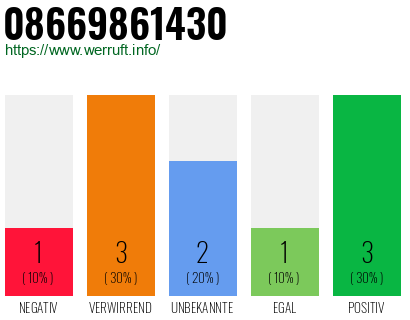 Rufnummer 08669861430 Telefonnummer 08669861430