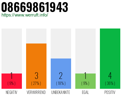 Rufnummer 08669861943 Telefonnummer 08669861943