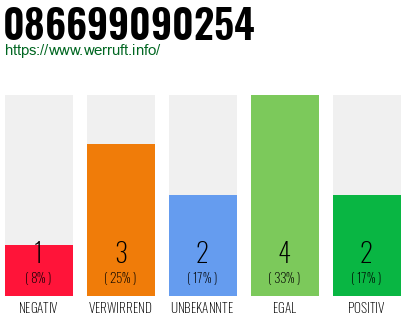 Rufnummer 086699090254 Telefonnummer 086699090254