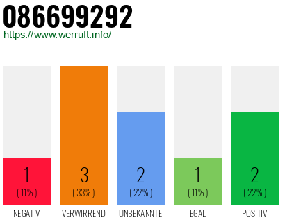 Rufnummer 086699292 Telefonnummer 086699292
