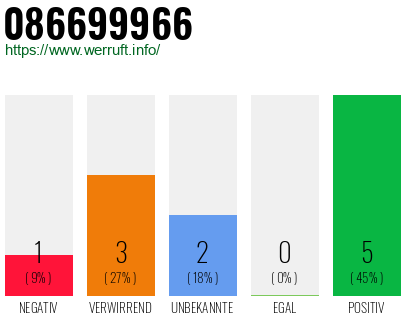 Rufnummer 086699966 Telefonnummer 086699966