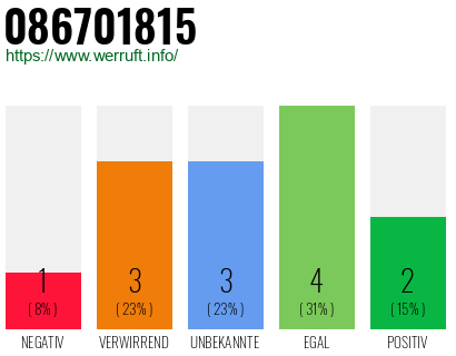 Rufnummer 086701815 Telefonnummer 086701815
