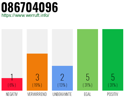 Rufnummer 086704096 Telefonnummer 086704096