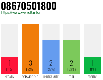 Rufnummer 08670501800 Telefonnummer 08670501800