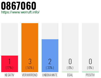 Rufnummer 0867060 Telefonnummer 0867060