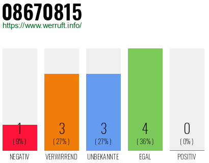 Rufnummer 08670815 Telefonnummer 08670815