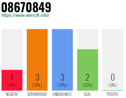 Rufnummer 08670849 Telefonnummer 08670849