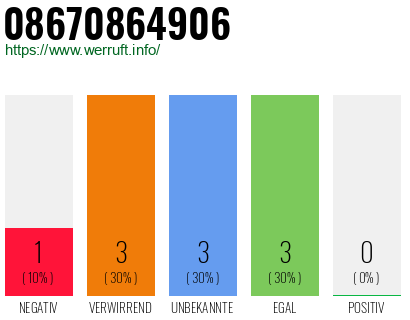 Rufnummer 08670864906 Telefonnummer 08670864906