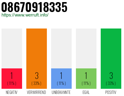 Rufnummer 08670918335 Telefonnummer 08670918335