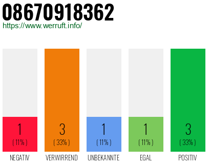 Rufnummer 08670918362 Telefonnummer 08670918362