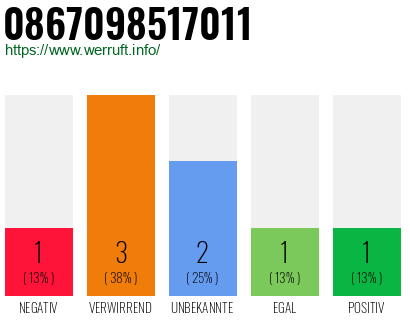 Rufnummer 0867098517011 Telefonnummer 0867098517011