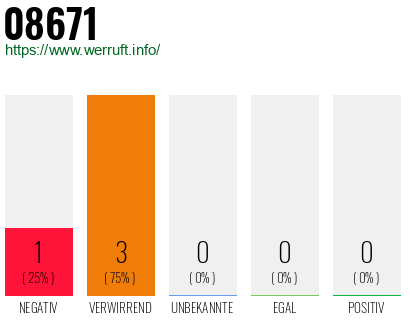 Rufnummer 08671 Telefonnummer 08671