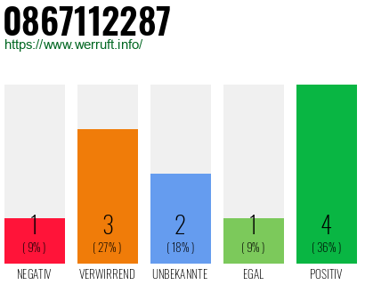 Rufnummer 0867112287 Telefonnummer 0867112287
