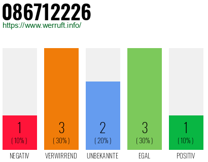 Rufnummer 086712226 Telefonnummer 086712226