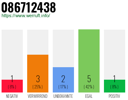 Rufnummer 086712438 Telefonnummer 086712438