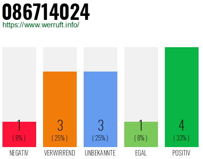 Rufnummer 086714024 Telefonnummer 086714024