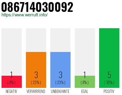 Rufnummer 086714030092 Telefonnummer 086714030092