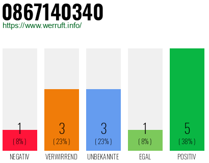 Rufnummer 0867140340 Telefonnummer 0867140340