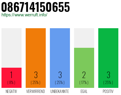 Rufnummer 086714150655 Telefonnummer 086714150655