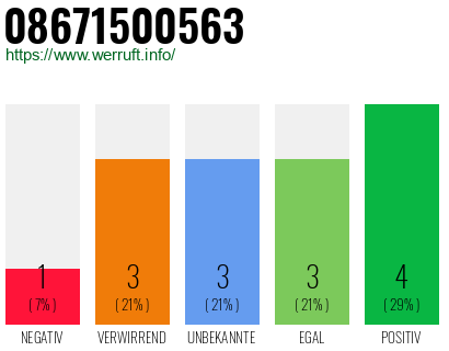 Rufnummer 08671500563 Telefonnummer 08671500563