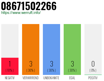 Rufnummer 08671502266 Telefonnummer 08671502266
