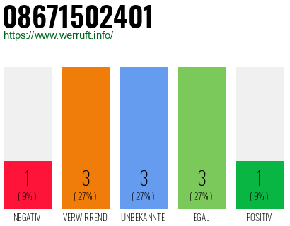 Rufnummer 08671502401 Telefonnummer 08671502401