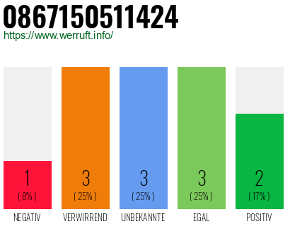 Rufnummer 0867150511424 Telefonnummer 0867150511424