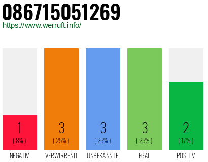 Rufnummer 086715051269 Telefonnummer 086715051269