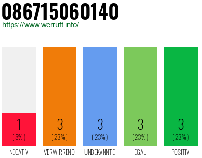 Rufnummer 086715060140 Telefonnummer 086715060140