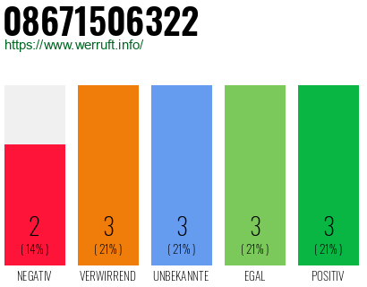 Rufnummer 08671506322 Telefonnummer 08671506322