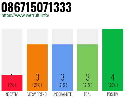 Rufnummer 086715071333 Telefonnummer 086715071333