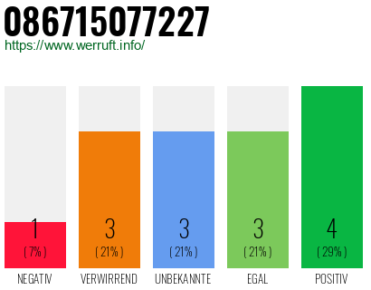 Rufnummer 086715077227 Telefonnummer 086715077227