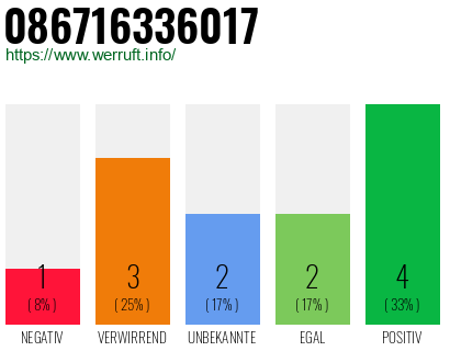 Rufnummer 086716336017 Telefonnummer 086716336017