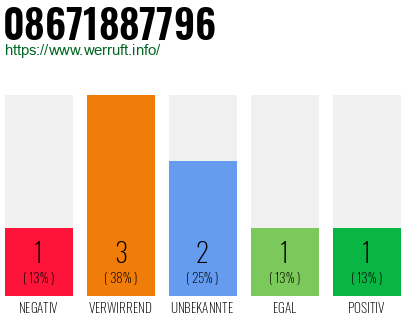 Rufnummer 08671887796 Telefonnummer 08671887796
